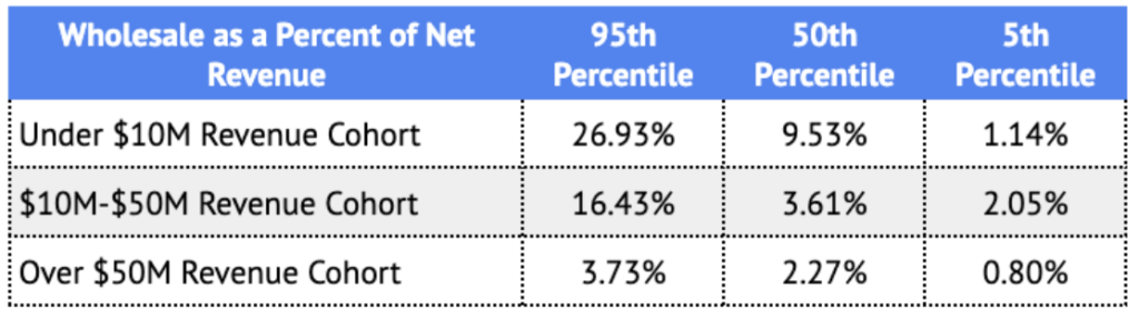 A table showing cohort performance for Wholesale as a Percent of Revenue, frmo our Q1 Benchmark Report